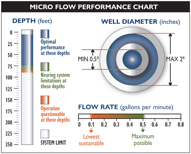 Waterra Pump Micro Flow System - Performance Chart