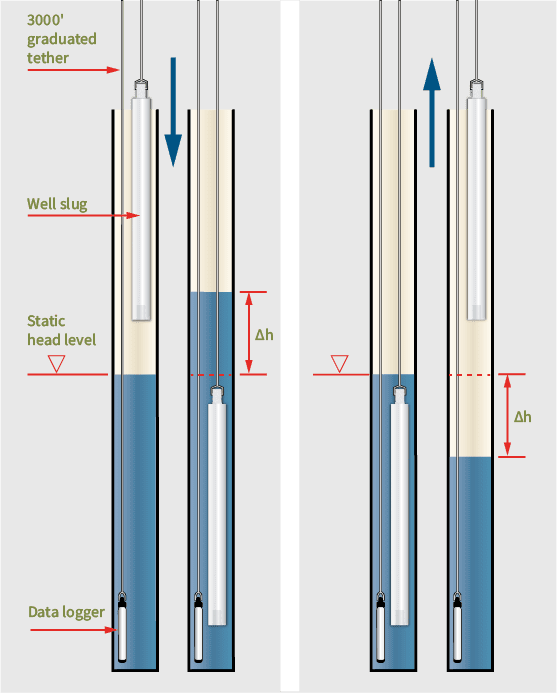 Waterra Well Slug Rising & Falling Head Tests