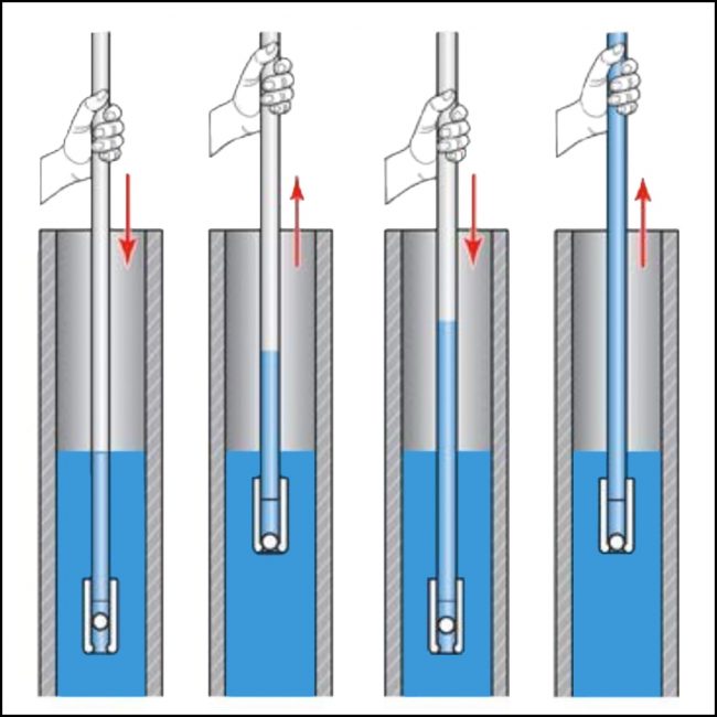 Illustration showing operation of Waterra Pumps groundwater sampling system
